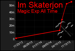 Total Graph of Im Skaterjon