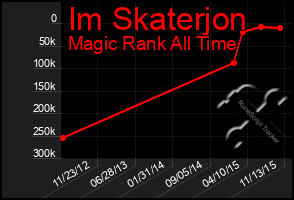 Total Graph of Im Skaterjon