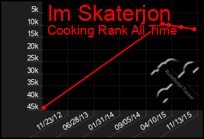 Total Graph of Im Skaterjon