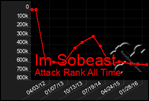 Total Graph of Im Sobeast