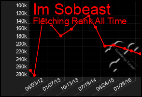 Total Graph of Im Sobeast