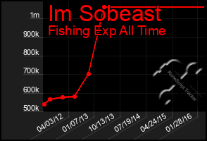 Total Graph of Im Sobeast