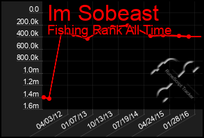 Total Graph of Im Sobeast