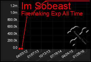 Total Graph of Im Sobeast