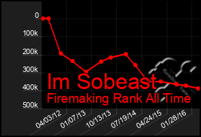 Total Graph of Im Sobeast