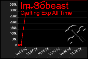 Total Graph of Im Sobeast