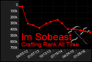 Total Graph of Im Sobeast