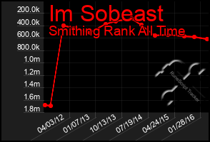 Total Graph of Im Sobeast