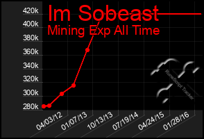 Total Graph of Im Sobeast