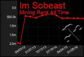 Total Graph of Im Sobeast