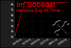 Total Graph of Im Sobeast