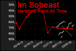 Total Graph of Im Sobeast