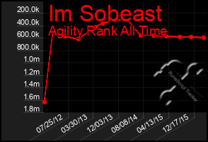 Total Graph of Im Sobeast