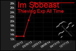 Total Graph of Im Sobeast