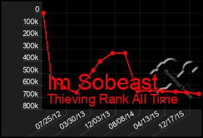 Total Graph of Im Sobeast