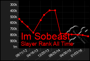 Total Graph of Im Sobeast