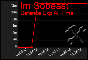 Total Graph of Im Sobeast