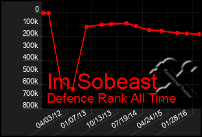 Total Graph of Im Sobeast