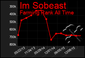 Total Graph of Im Sobeast