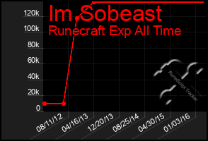 Total Graph of Im Sobeast