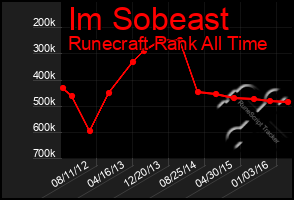 Total Graph of Im Sobeast