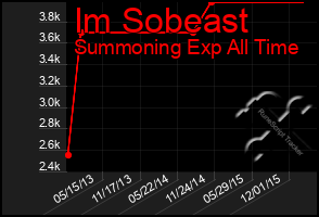 Total Graph of Im Sobeast