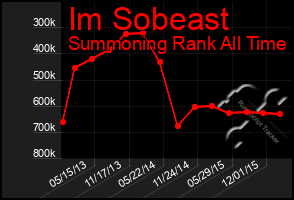 Total Graph of Im Sobeast