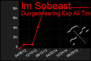 Total Graph of Im Sobeast