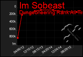 Total Graph of Im Sobeast