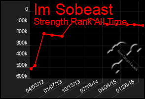 Total Graph of Im Sobeast