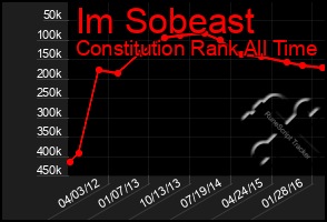 Total Graph of Im Sobeast