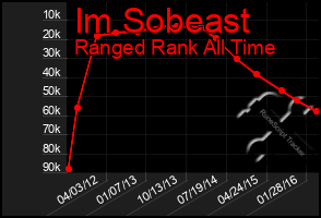 Total Graph of Im Sobeast