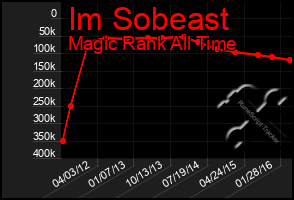 Total Graph of Im Sobeast