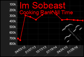 Total Graph of Im Sobeast