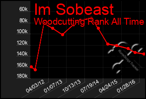 Total Graph of Im Sobeast