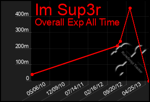 Total Graph of Im Sup3r