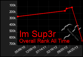 Total Graph of Im Sup3r