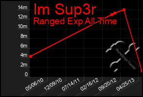 Total Graph of Im Sup3r