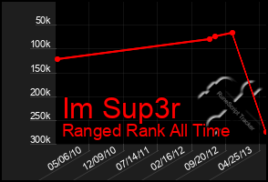 Total Graph of Im Sup3r