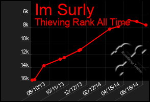 Total Graph of Im Surly