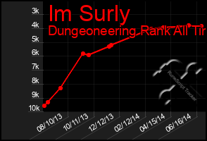 Total Graph of Im Surly