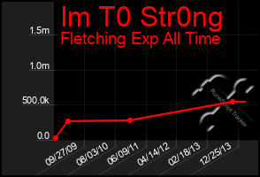 Total Graph of Im T0 Str0ng