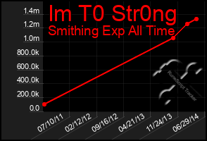 Total Graph of Im T0 Str0ng