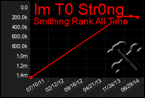 Total Graph of Im T0 Str0ng