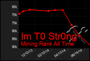 Total Graph of Im T0 Str0ng