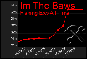 Total Graph of Im The Baws