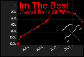 Total Graph of Im The Best