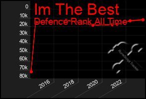 Total Graph of Im The Best