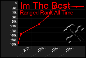 Total Graph of Im The Best