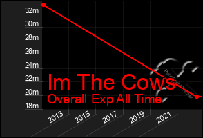 Total Graph of Im The Cows
